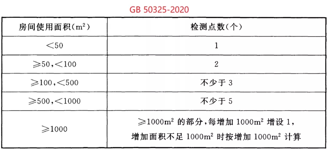 GB 50325-2020《民用建筑工程室內環境污染控制標準》正式發布，8月將實施
