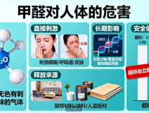 甲醛危害深!創(chuàng)綠家教你正確除醛